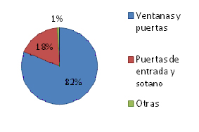 Accesorios y cerraduras de seguridad